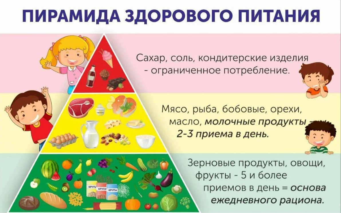 Пирамида питания, как пример правильного питания.